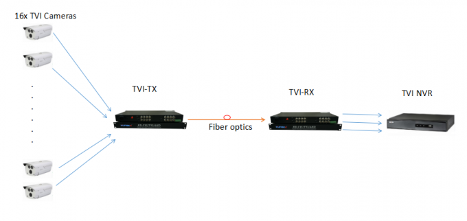 HD-CVI AHD TVI 1080P Fiber Coaxial Video Converter 32BNC 1RS485 1 Fiber Video Transmitter and Receiver for HD Cameras