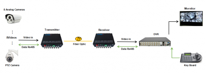 Sợi Đồng Trục Video Converter 8BNC 1RS485 1 Sợi Video Transmitter và Receiver cho CCTV