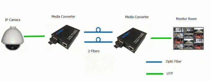 10/100/1000Mbps Fiber Media Converter 10/100/1000Base-TX to 1000Base-FX Single-Mode Single Fiber SC 20m NF-C2200LX20A/B