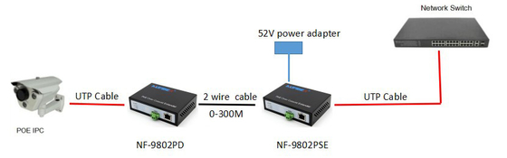 POE Function Ethernet Over Coaxial Extender , 2 Wire Lan Extender